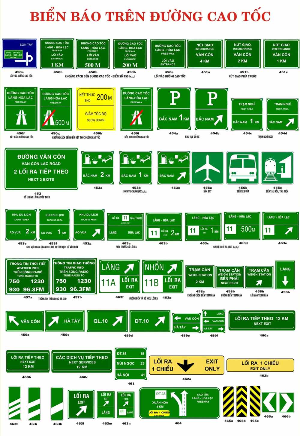 Biển báo giao thông đường bộ: Tại Việt Nam, việc nắm rõ các biển báo giao thông là rất quan trọng để đảm bảo an toàn khi tham gia giao thông đường bộ. Cùng theo dõi những hình ảnh mới nhất về các biển báo đường bộ để nâng cao kiến thức của mình và đảm bảo an toàn cho chính bản thân và những người tham gia giao thông khác.